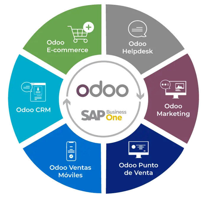 Canales de venta Odoo integrado a SAP
